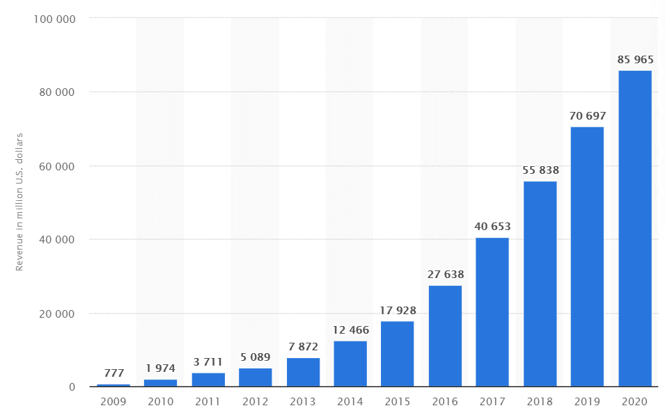 Facebook bevételi statisztika - bevételének növekedése