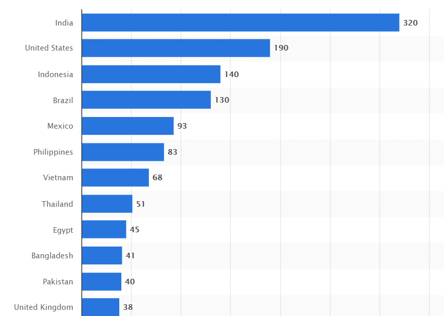 Facebook felhasználók országok szerint - top legnagyobb országok