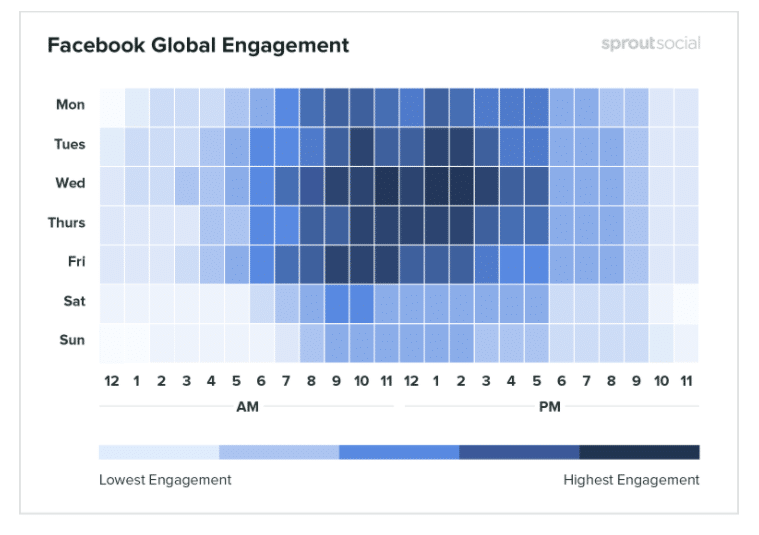 Facebook statisztika - a legaktívabb időszakok globálisan engagement szempontjából