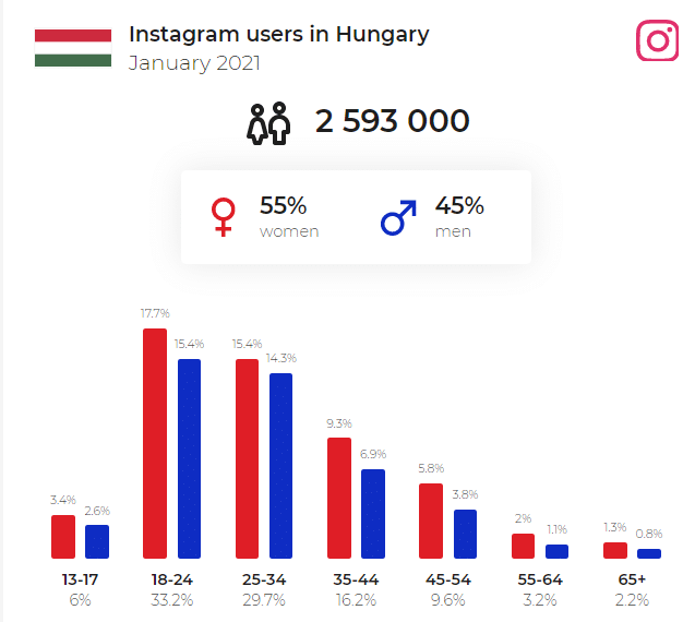 Instagram felhasználók száma Magyarországon