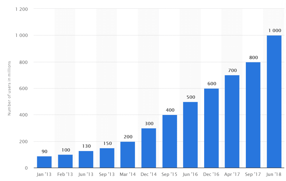 Instagram felhasználók számának növekedése 2018-ig