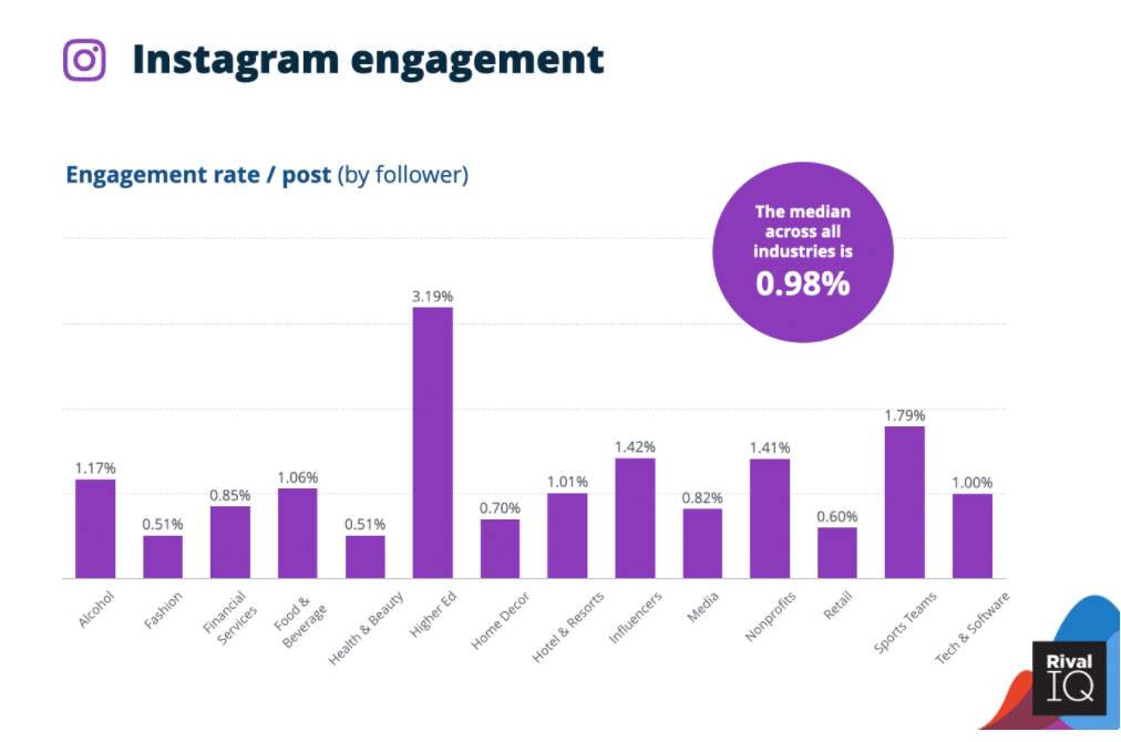 Instagram statisztika - Aktivitási ráták Instagramon iparágak szerint