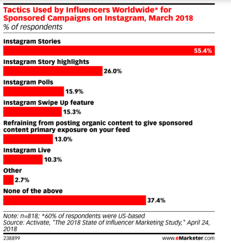 Instagram statisztika - Instagram story influencer marketing statisztikák