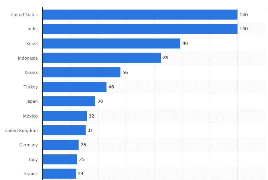 Legnépesebb Instagram országok felhasználók szempontjából
