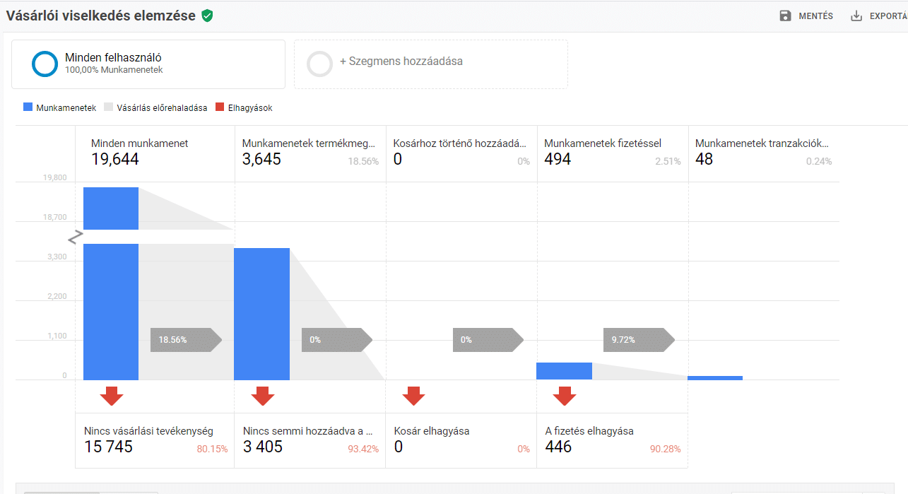 Vásárlói viselkedés elemzése - Google Analytics