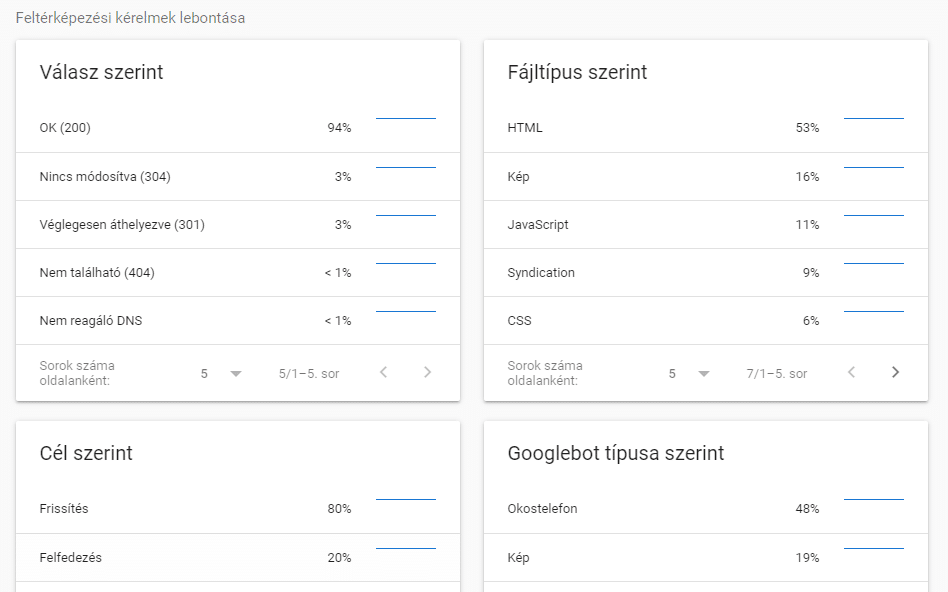 Google crawling statisztikák Search Console-ból