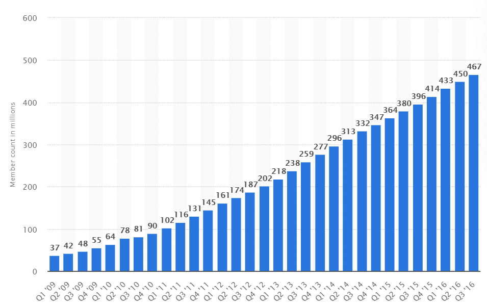 Linkedin tagok számának növekedése