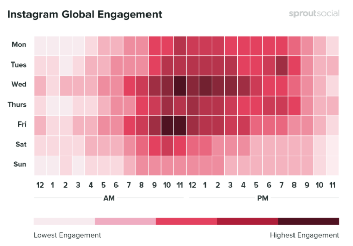 graph showing best times to post on instagram broken down by day of the week